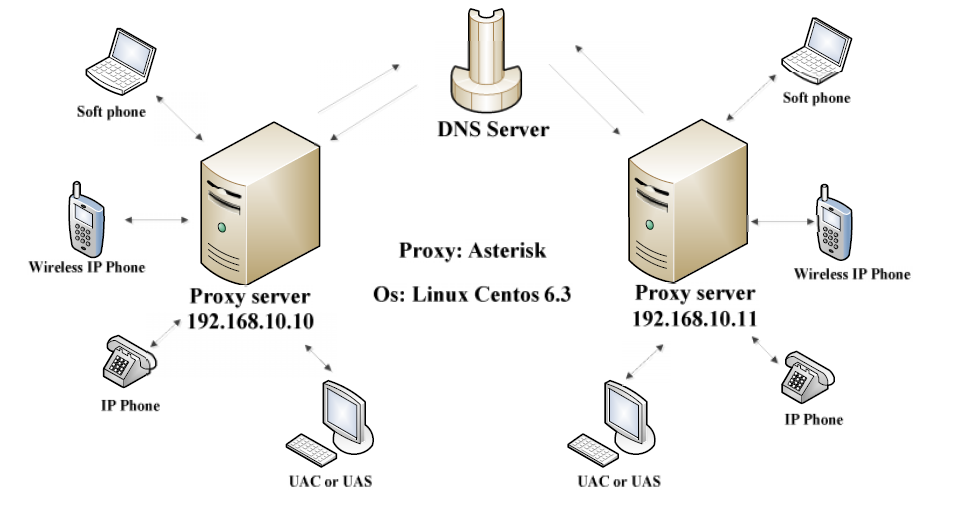 SIP overload control testbed: Design, building and Evaluation 